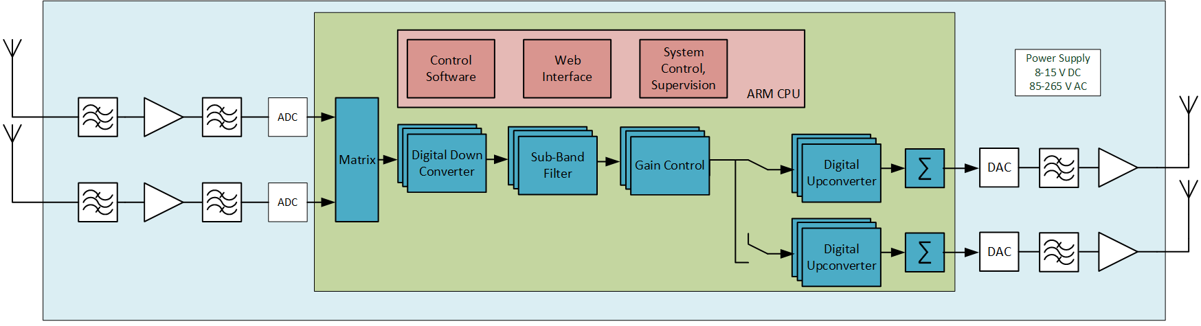 Blockschema Repeater