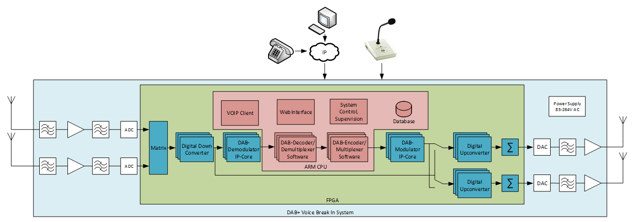 Blockschema VBI